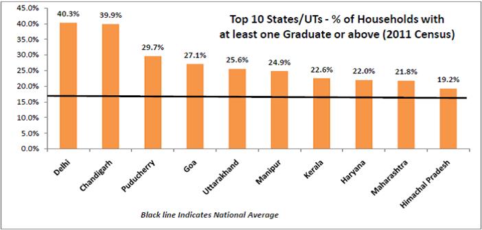 census data india graduates_top 10 states percentage households 1 graduate or above