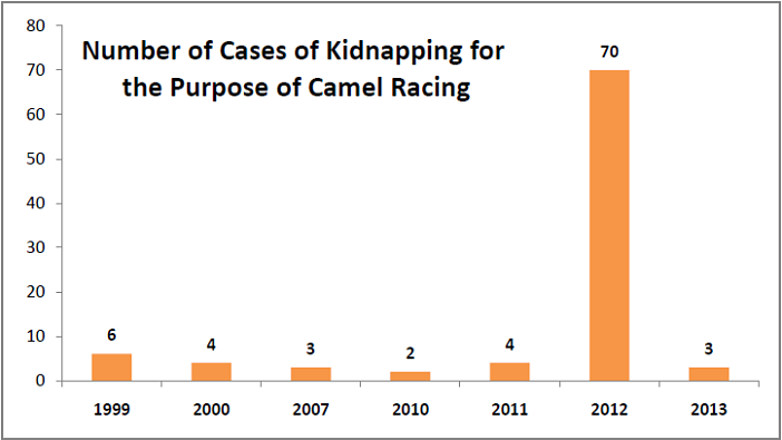 child camel jockers - number of cases_opt