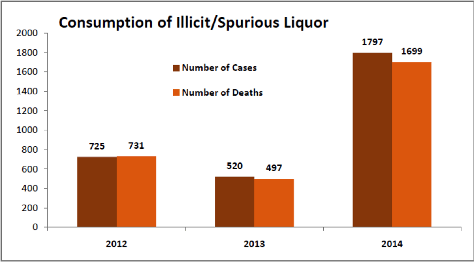 consumption of illicit liquor in india