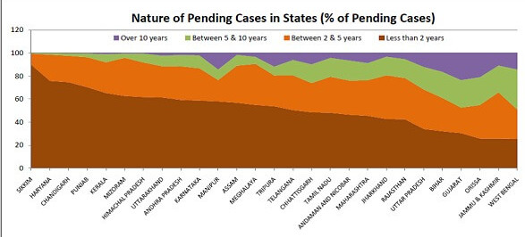disposal_of_pending_cases_in_district_courts_nature_of_pending_cases_in_states
