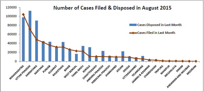 disposal_of_pending_cases_in_district_courts_number_of_cases_filed_and_disposed_aug_2015