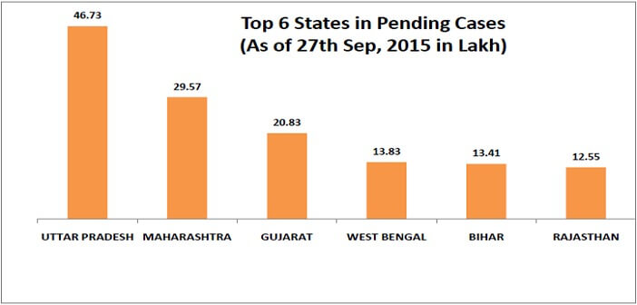 disposal_of_pending_cases_in_district_courts_top_6_pending_states