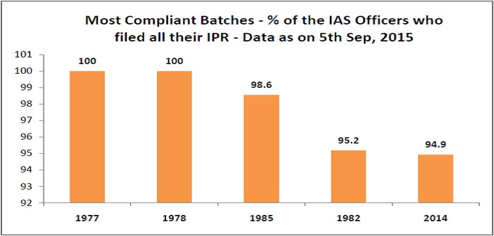 ias_officers_claim_no_assets_most_compliants_batches