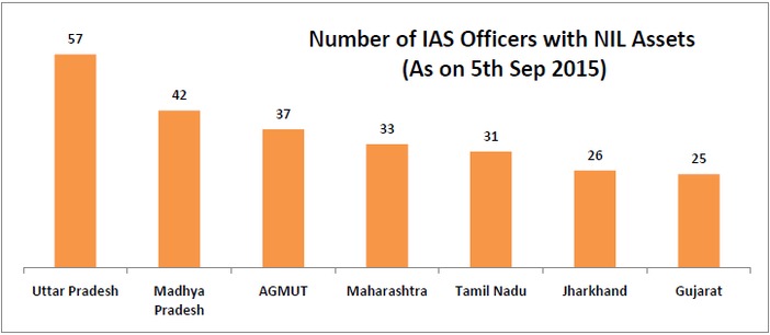 ias_officers_claim_no_assets_nil_assets_officers