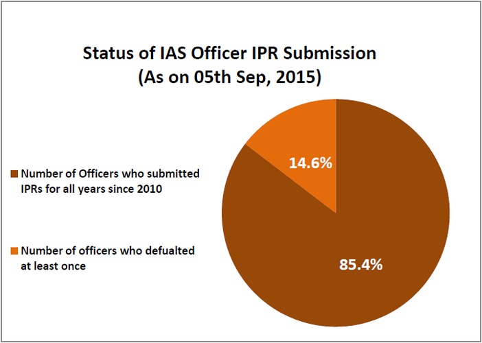 ias_officers_claim_no_assets_status_of_ipr_submissions