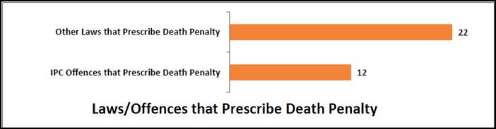 number_of_laws_or_offences_that_prescribe_death_penalty_in_india
