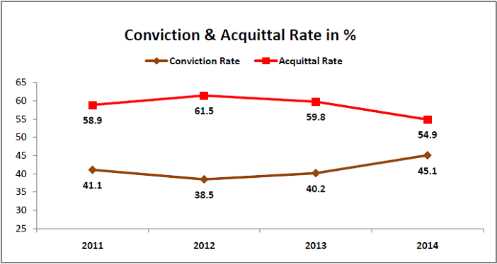 overcrowding in jails - conviction and aquittal rate in percentage