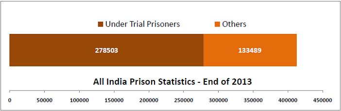 overcrowding in jails - prison numbers and caste breakup