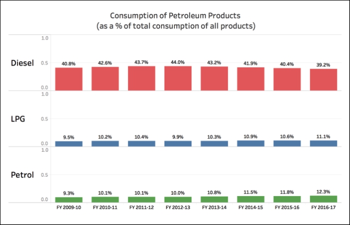 sale of petroleum products_DieselPetrolLPG