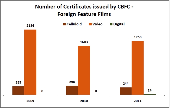 Number of Certificates issued by CBFC - Foreign Feature Films - Film Certification Process in India
