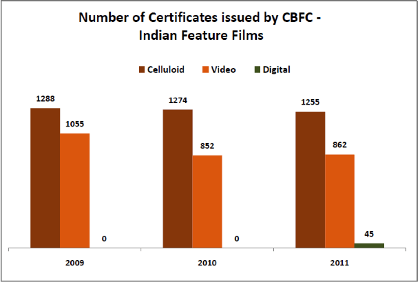 Number of Certificates issued by CBFC - India Feature Films - Film Certification Process in India