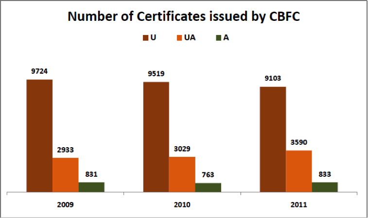 Number of certificates issued by CBFC - Film Certification Process in India