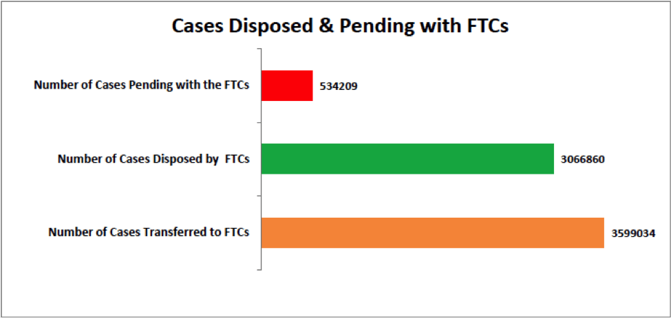 cases disposed and pending with fast track courts in india