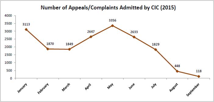 central information commission cases_number of appeals admitted by cic