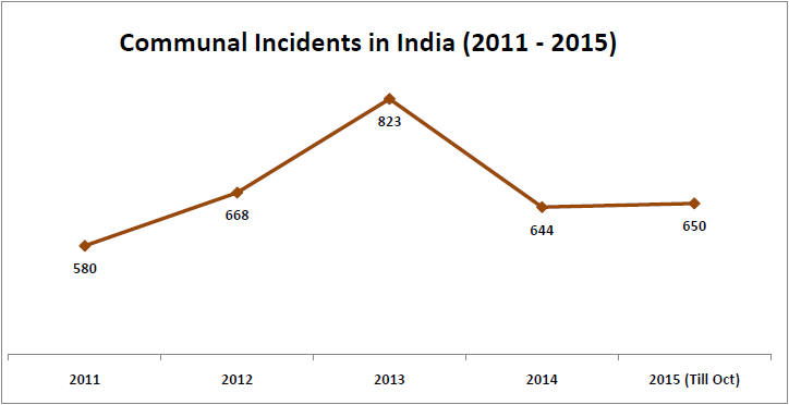 communal incidents in india_2011-15