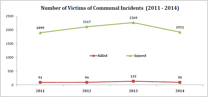 communal incidents in india_number of victims