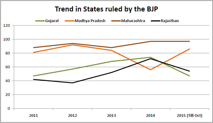 communal incidents in india_trend in bjp states
