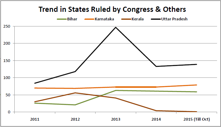 communal incidents in india_trend in congress ad other states