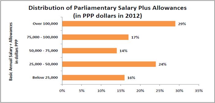 mp salaries around the world_distribution of parliamentary salaries plus allowances_N