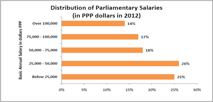 mp salaries around the world_distribution of parliamentary salaries_N