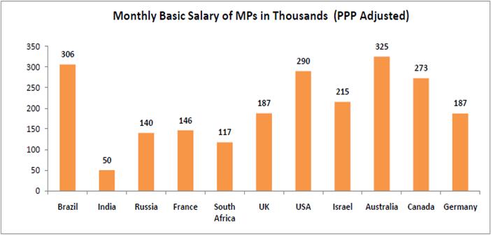 mp salaries around the world_monthly basic salary of mps in thousands_N