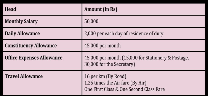 mp_salary_and_allowances_in_india_list_of_salary_and_allowances