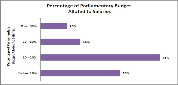 mp_salary_and_allowances_in_india_percent_of_parliament_budget_for_salaries