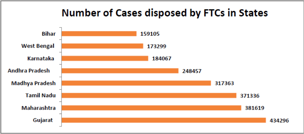 number of cases disposed by fast track coursts in india state wise