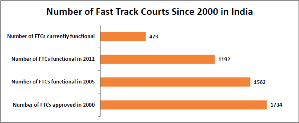 number of fast track courts in india since 200