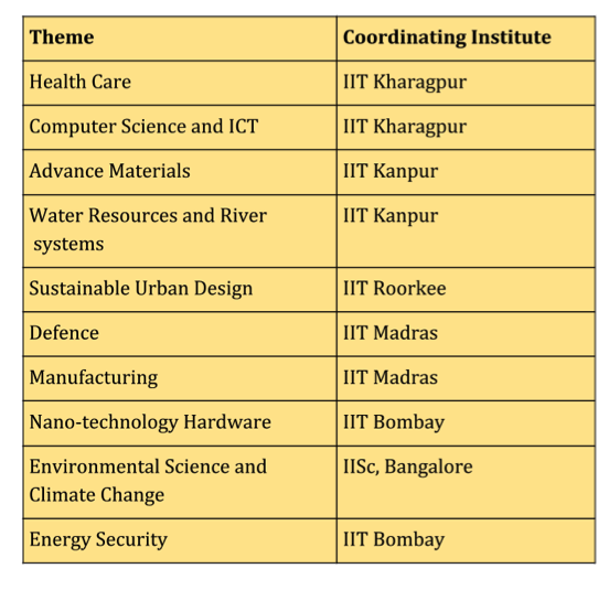 IMPRINT India will focus on Ten themes