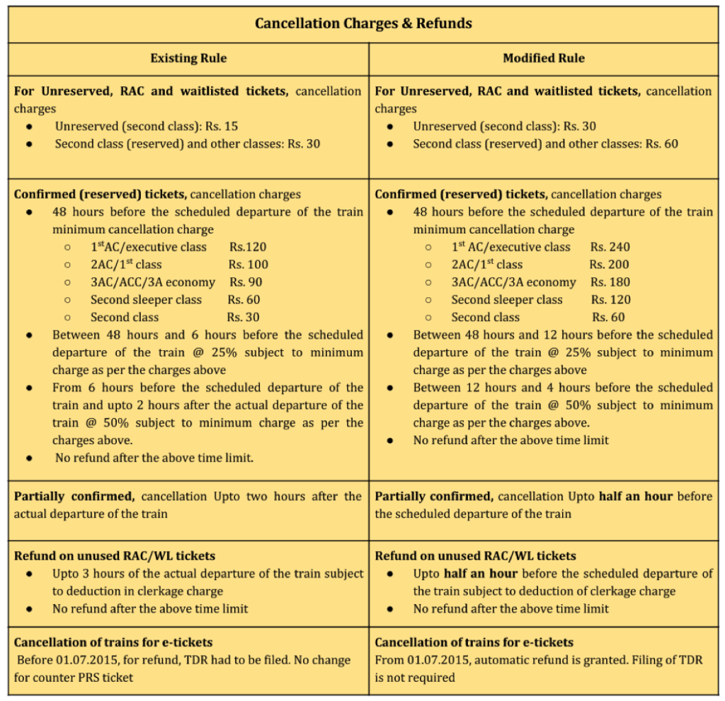 New India Railway Cancellation charges and refunds