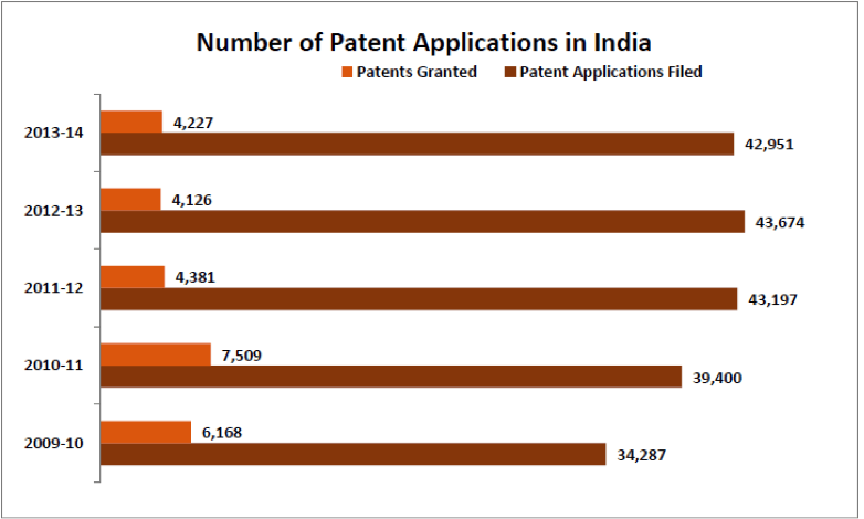 Number of patent applications in india