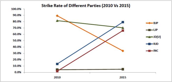 Statistical Highlights of the Bihar 2015 Assembly Elections_strike rate of parties