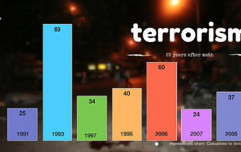 Terrorists incidents in the last-25-Years in India featured image-factly