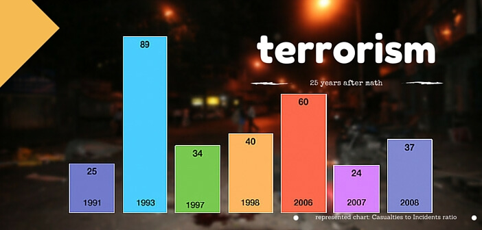Terrorists incidents in the last-25-Years in India featured image-factly