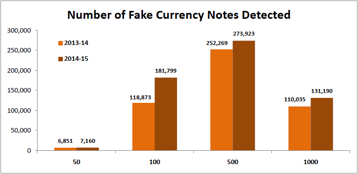 demand for currency notes increasing_number of fake currency notes