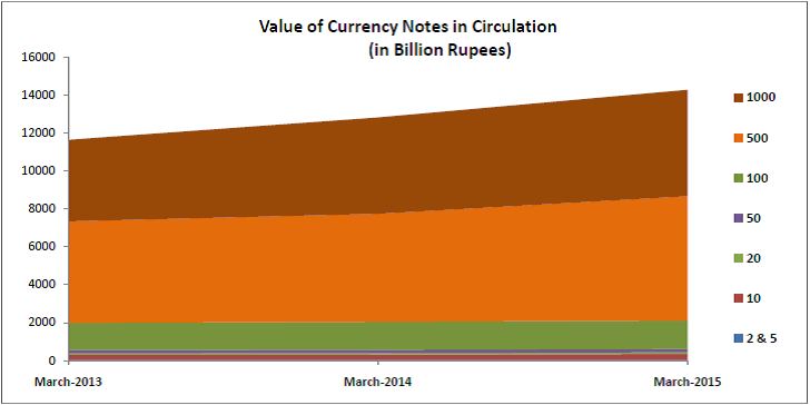 demand for currency notes increasing_value of currency notes
