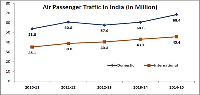 draft civil aviation policy india_air passenger traffic india