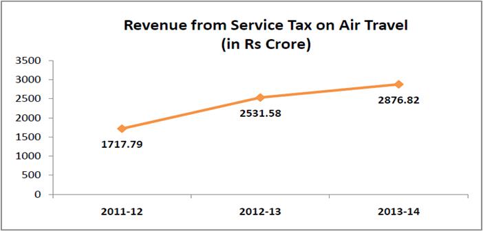 draft civil aviation policy india_revenue from service tax on air travel