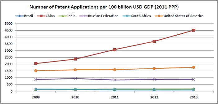 india_way_behind_china_international_patents_number_of_patent_applications_per_100_billion_usd
