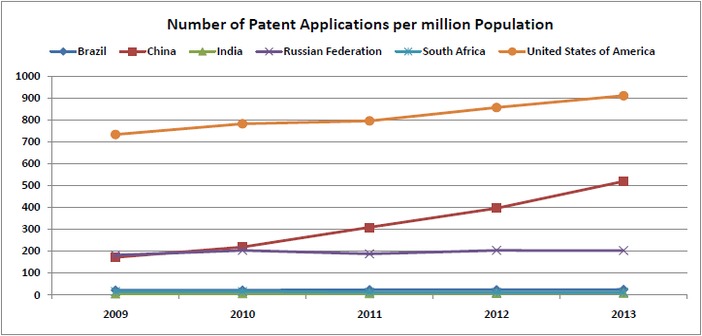 india_way_behind_china_international_patents_number_of_patent_applications_per_million_population