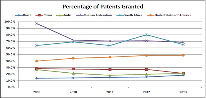 india_way_behind_china_international_patents_percentage_of_patents_granted