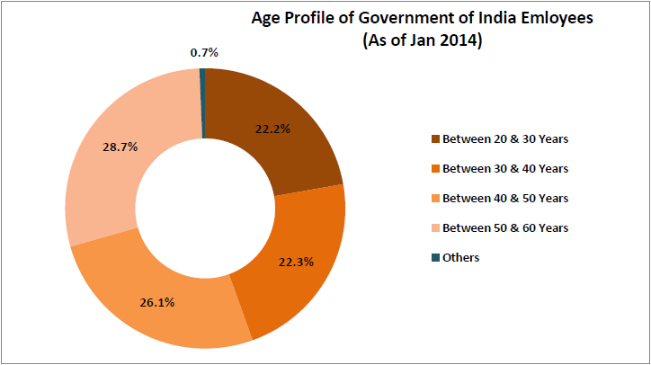 interesting statistics from the 7th pay commission report_age profile for government employees