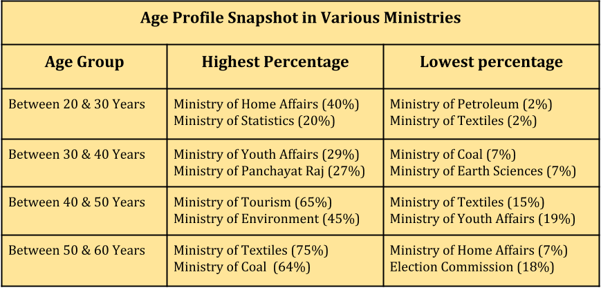 interesting statistics from the 7th pay commission report_age profile snapshot of various minisries