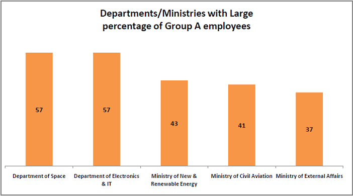 interesting statistics from the 7th pay commission report_departments with large percentage of Group A employees