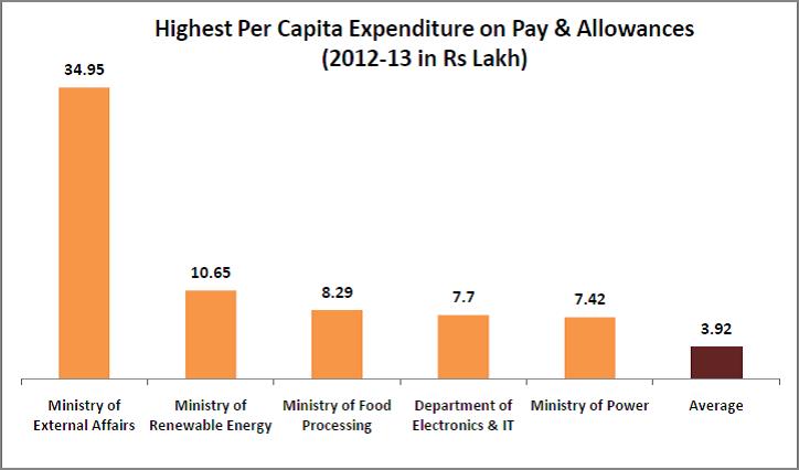 interesting statistics from the 7th pay commission report_highest per capita income on pay and allowance