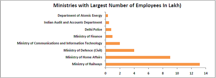 interesting statistics from the 7th pay commission report_minstries with the largest number of employees