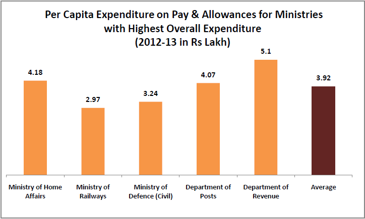 interesting statistics from the 7th pay commission report_per capita expenditure on pay and allowance