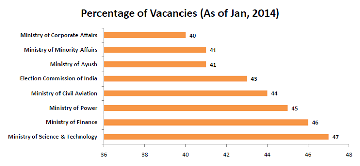 interesting statistics from the 7th pay commission report_percentage of vacancies