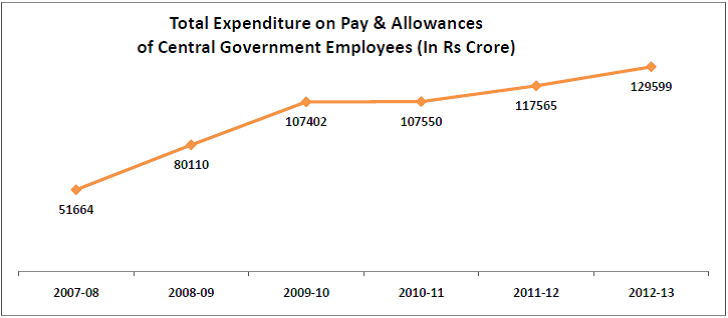 interesting statistics from the 7th pay commission report_total expenditure on pay and allowance